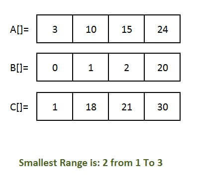 Shortest Range in K-sorted Lists - Example