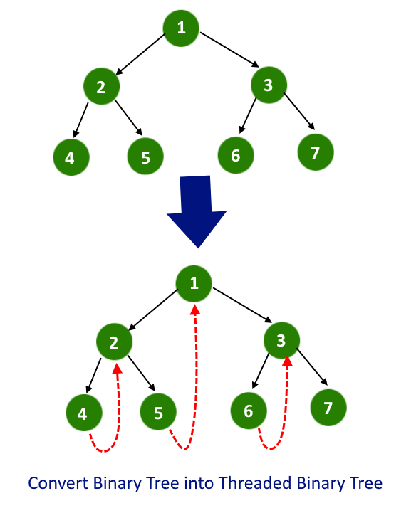 Convert Binary Tree into Threaded Binary Tree example