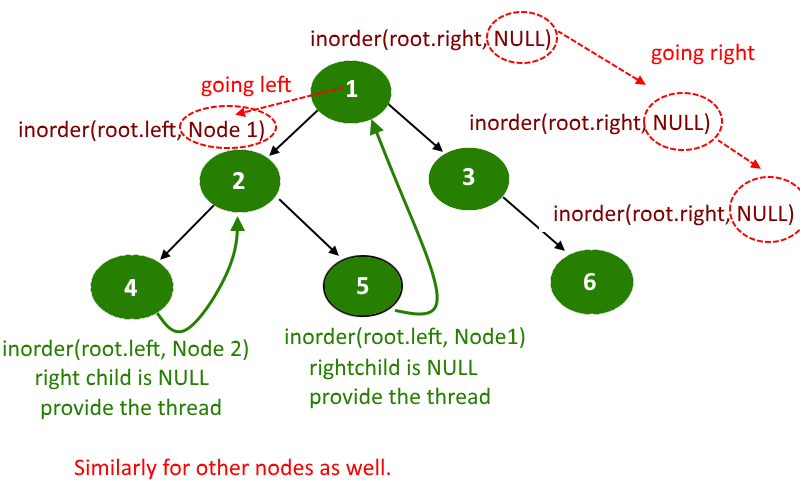 Convert Binary Tree into Threaded Binary Tree