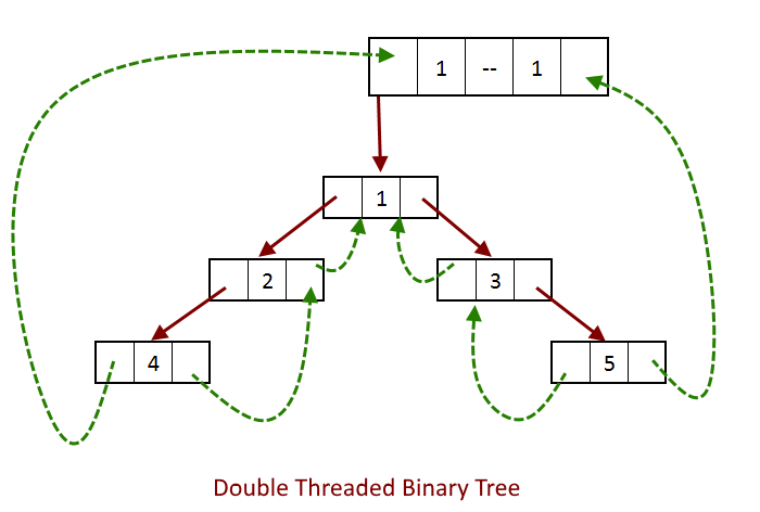 Double Threaded binary tree with dummy node