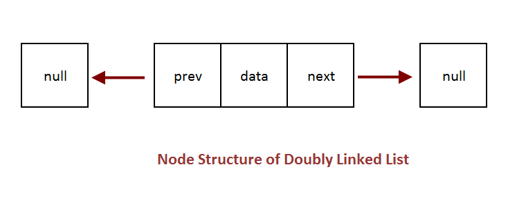 Doubly Linked List - Node
