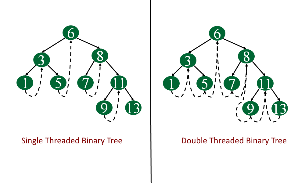 Single and Double threaded binary tree (1)
