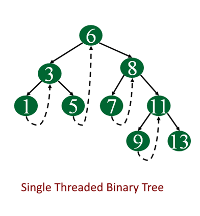 Single threaded binary tree