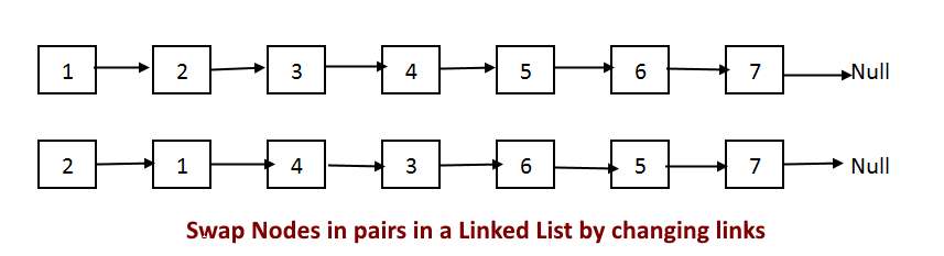 Swap Nodes in pairs in a Linked List by changing links