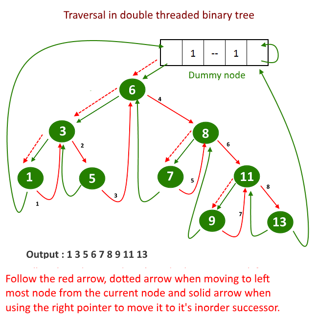 traverse in the double threaded binary tree