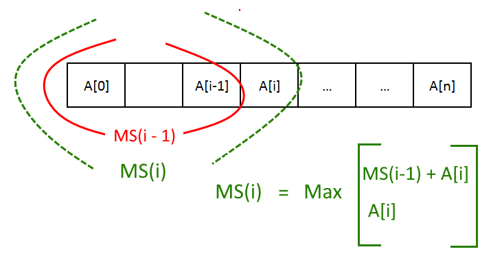 Recursive Equation- Maximum Subarray Problem
