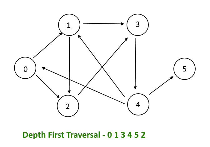 Graph – Depth First Traversal