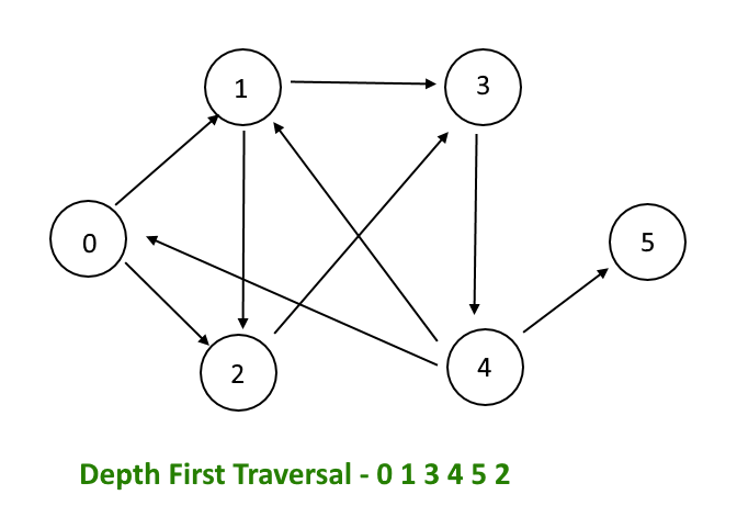 Graph traversal algorithms: Depth First Search