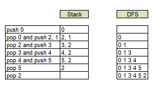 Graph – Depth First Traversal