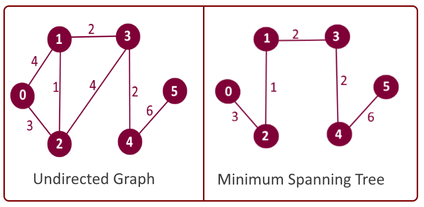 Minimum Spanning Tree (MST) Example