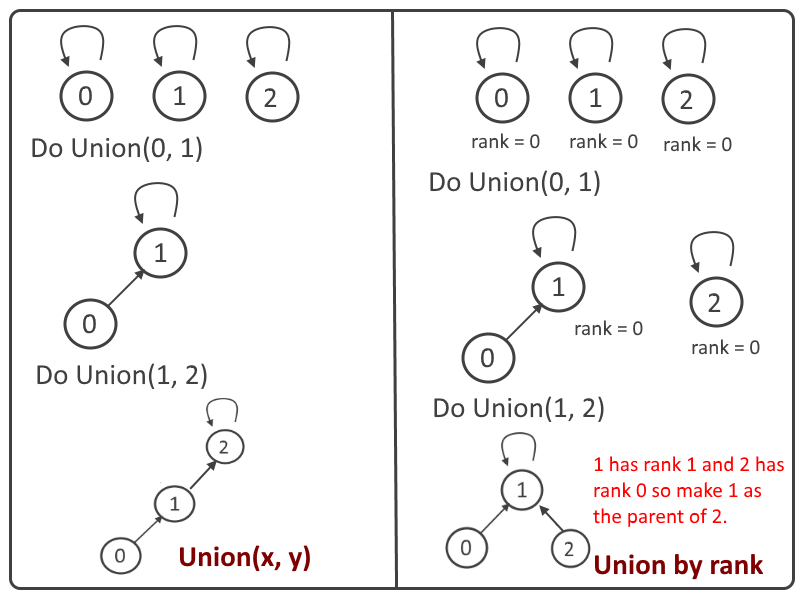 disjoint set - Union by Rank