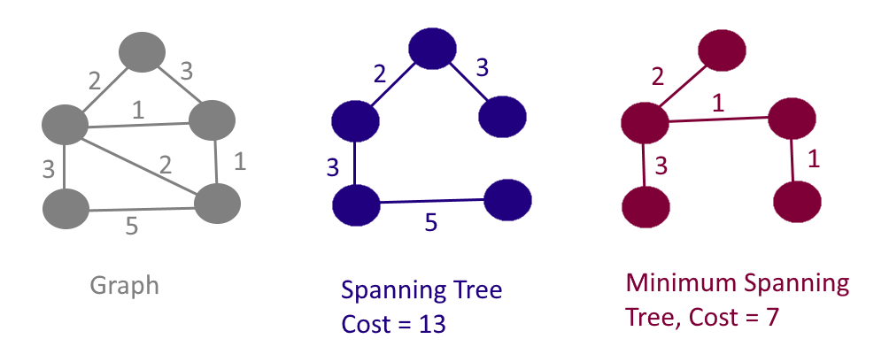 What Is Spanning Tree in Data Structure with Examples