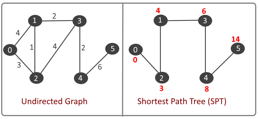 Dijkstra - Shortest Path Algorithm