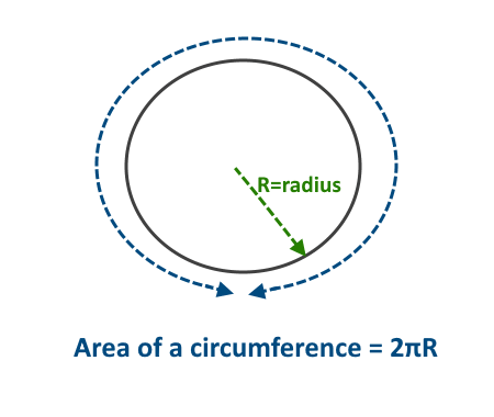 Circumference of Circle