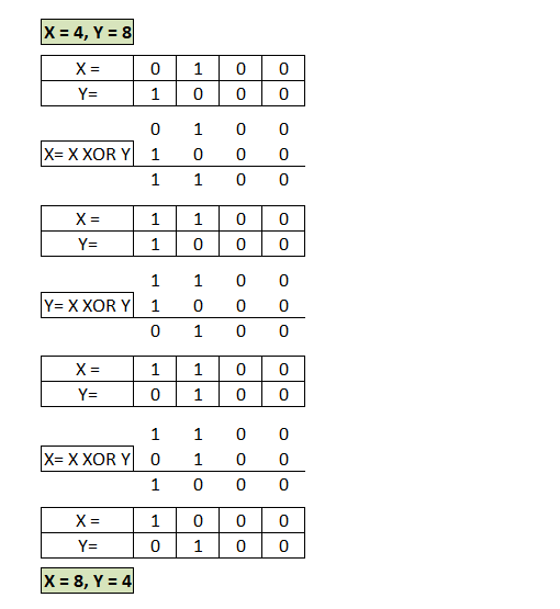 Swap numbers using XOR