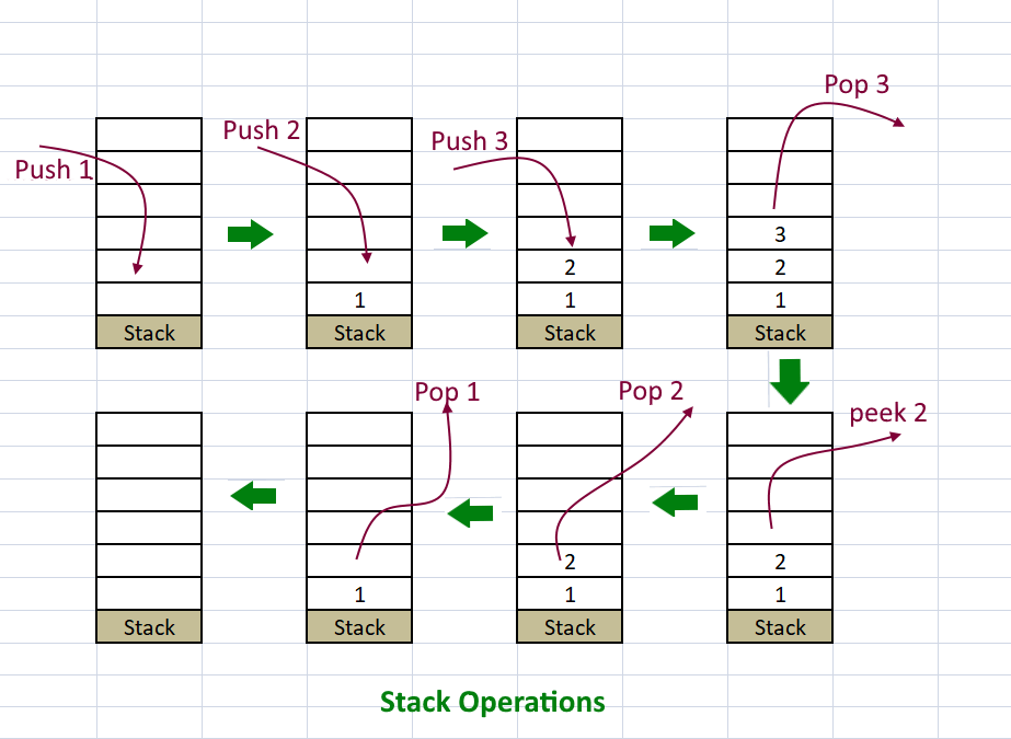 Stack. Стек Push Pop. Stack операции. Stack data structure. Push в стеке.