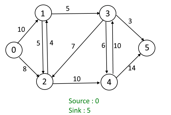 Max flow example