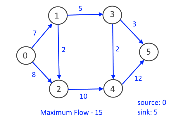 Max Flow Example