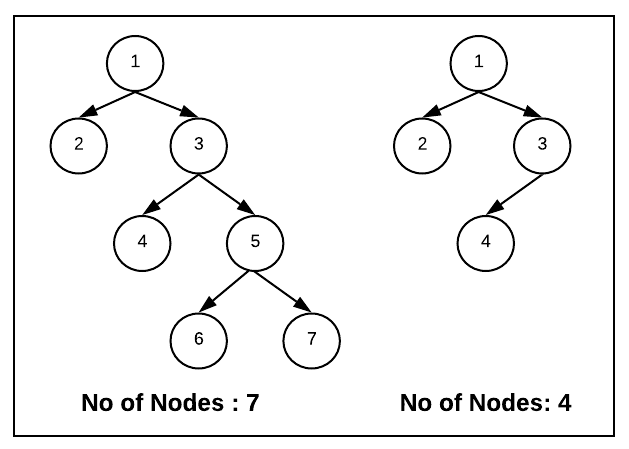 Given a n-ary tree, count number of nodes which have more number of  children than parents - GeeksforGeeks