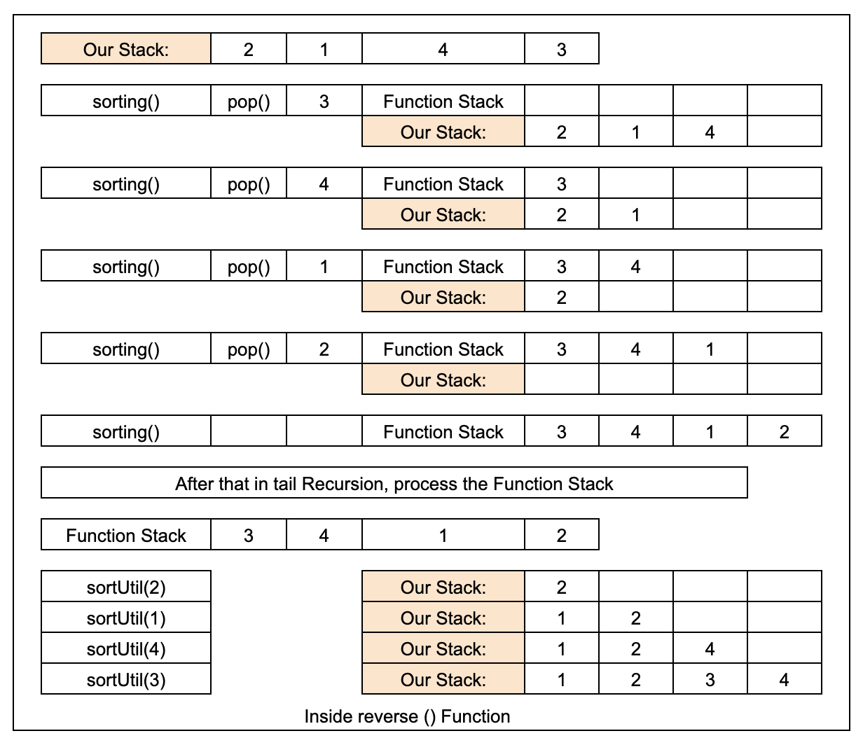 Sort a given stack - Using Recursion