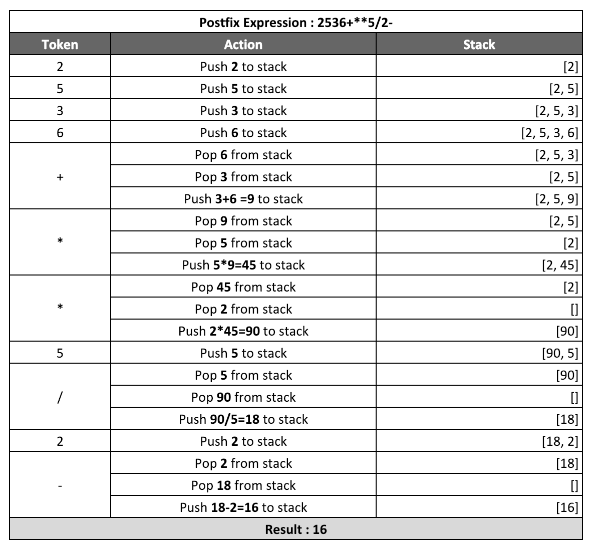 What Is Postfix Notation Explain With Examples