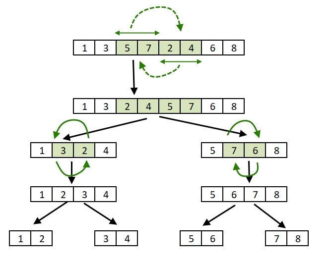 Divide and Conquer - Rearrange array elements in special order