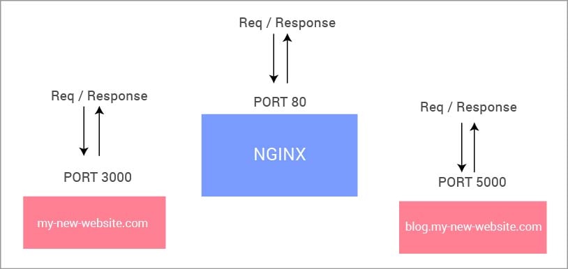 nginx and two other servers