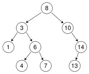 Binary-Search-Tree-in-post-min