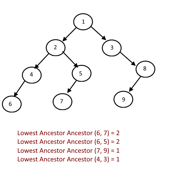 Lowest-Common-Ancestor-Example-1