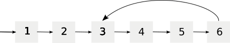 Circular Linked List with Loop size = 4