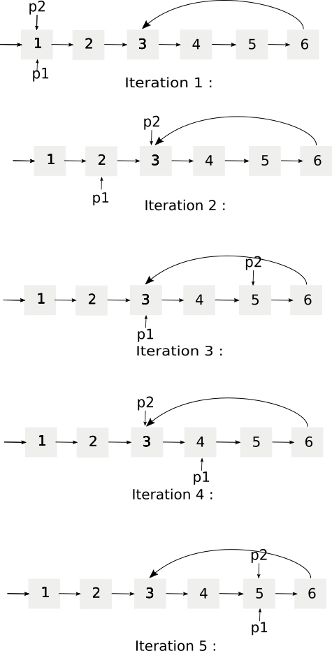 Circular Linked List iteration for the given solution