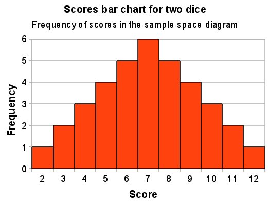 rolling-two-dice-bar-chart-of-scores